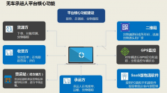 無車承運人平臺在運營管理模式發揮著至關重要的作用