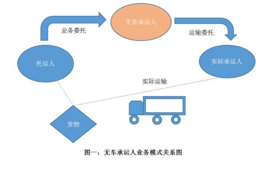 無車承運(yùn)人模式下，各環(huán)節(jié)相關(guān)關(guān)系介紹